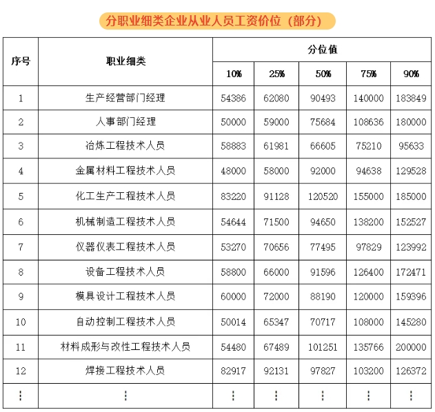 紹興新人力資源市場工資價位表出爐！